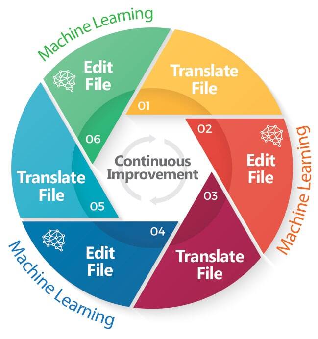 using ai in translation